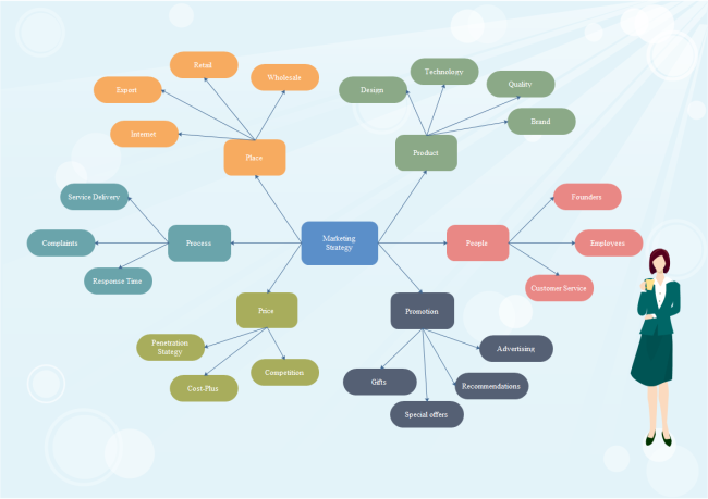 Concept map in business